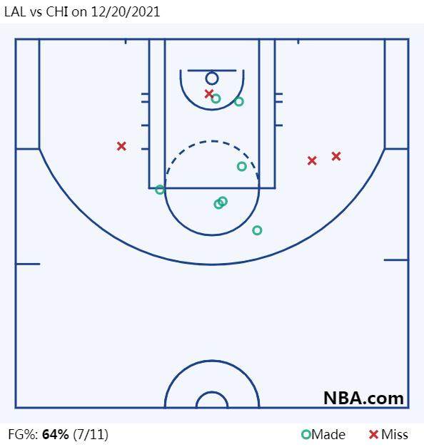 末节之王归来！德罗赞再砍38分助公牛双杀湖人